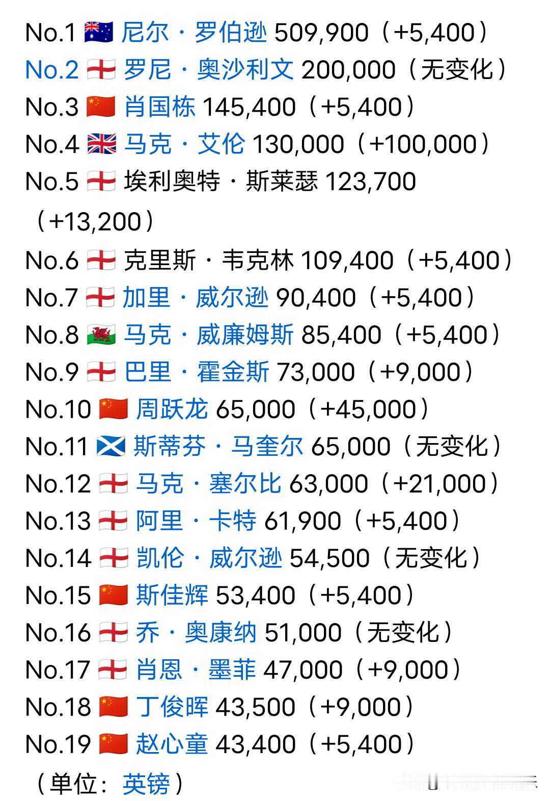 斯诺克单赛季排名，丁俊晖、赵心童真的差吗？肖国栋高居第三，周跃龙后来居上排在第
