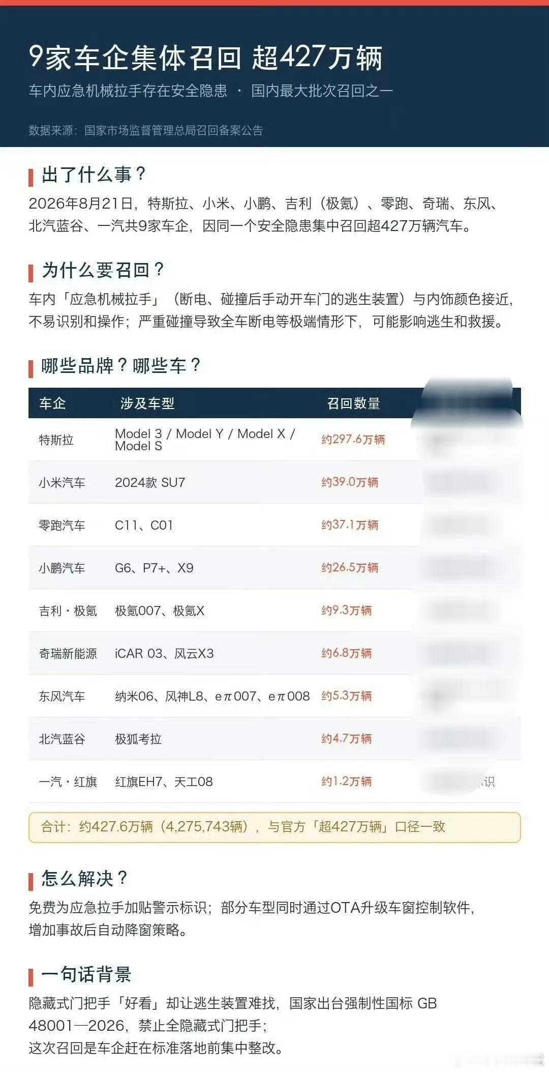 特斯拉等车企OTA软件召回8月21日，9家车企因门把手隐患集体召回超427万辆车