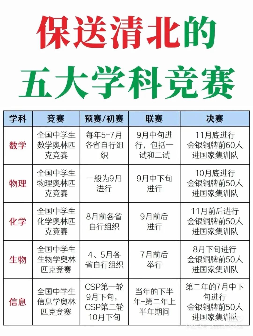 保送清北的五大学科竞赛！