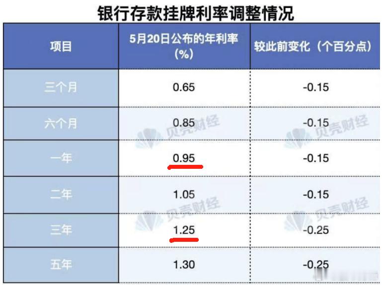 今天存款利息又降了，一年期变成了0.95%，三年变成1.25%。上面意思很明白：