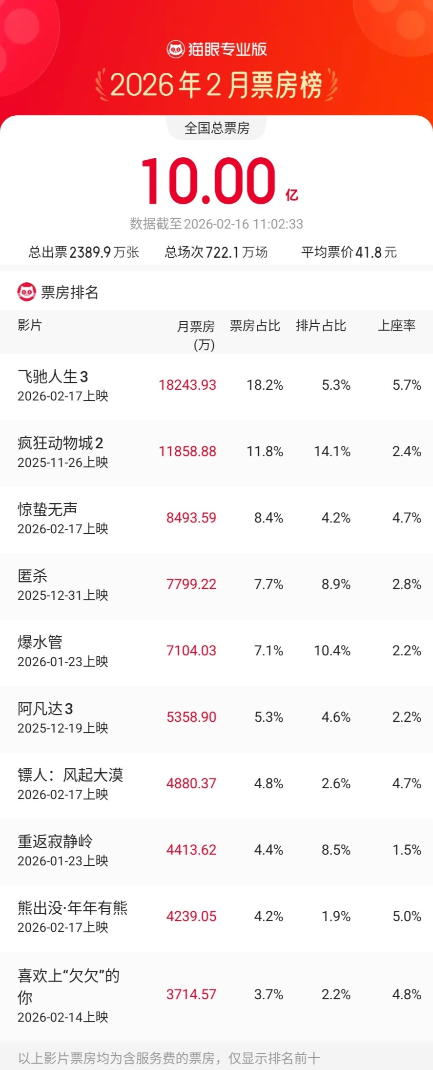 2026年2月票房破10亿据猫眼专业版数据，2月16日11时，2026年2月总