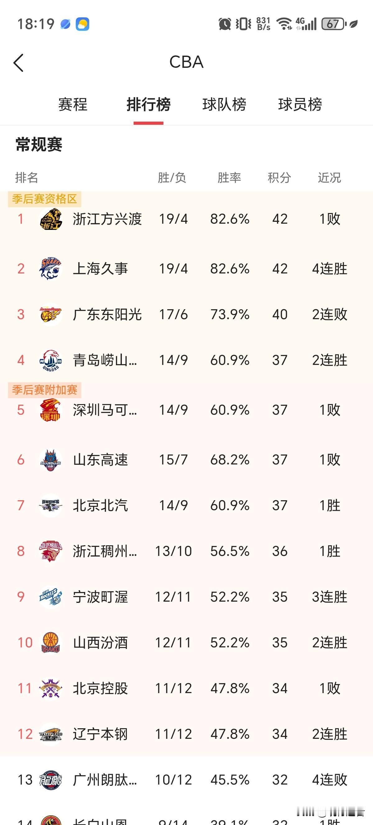 CBA常规赛积分榜有了新变化。广东队以17胜6负的战绩排在第三，胜率不足8成。前