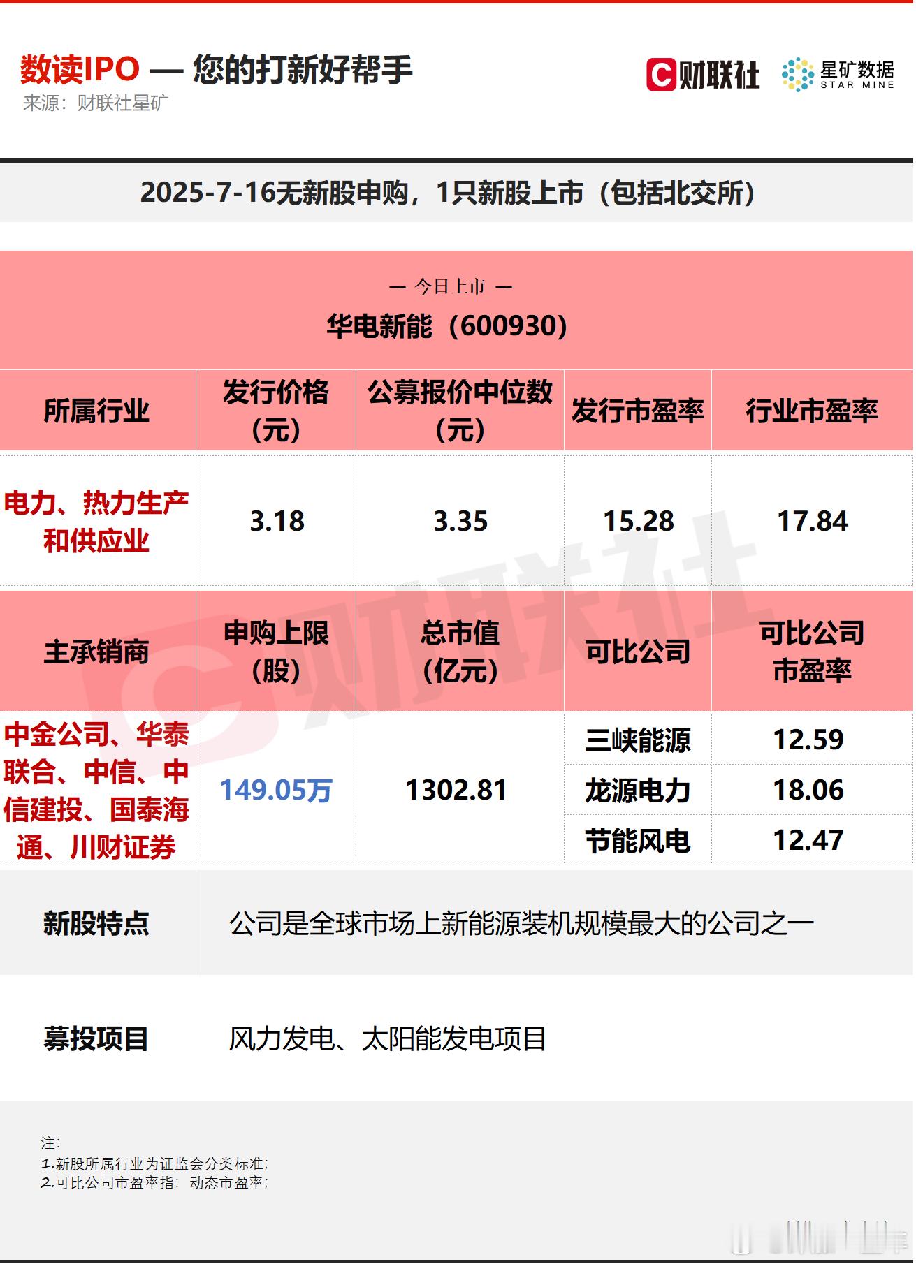 A股今日无新股申购；有1只新股上市，为沪市主板的华电新能。​​​