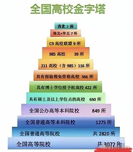 全国高校地位金字塔，你在那一层级？中国大陆地区共有3072所高等院校，被分为12