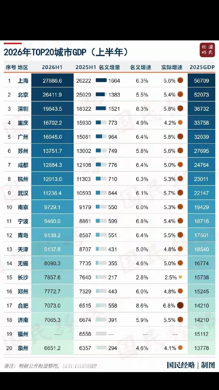 今年上半年南通跌出20强去年上半年，南通在GDP20强城市榜