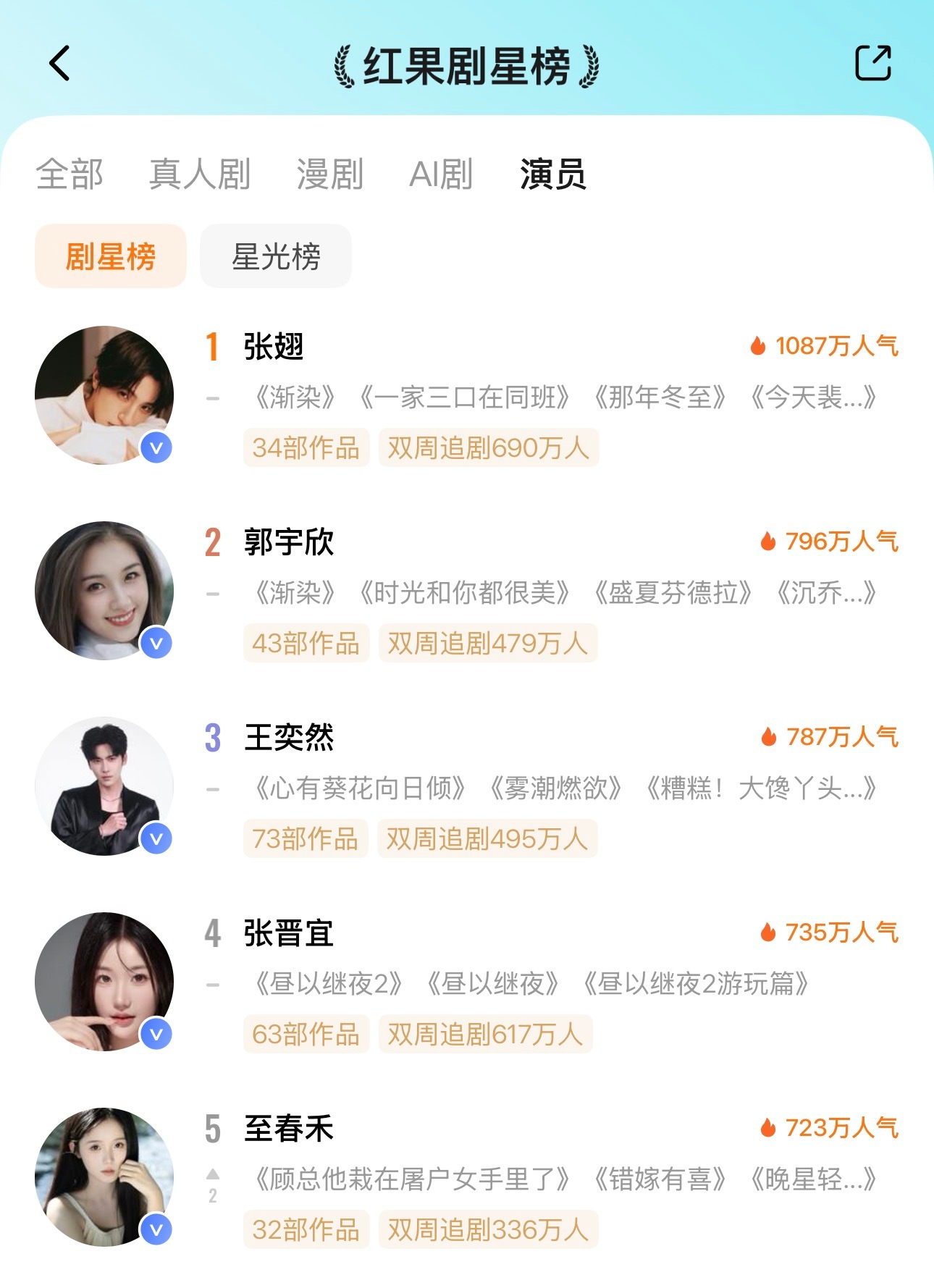 🫐7月28日红果剧星榜TOP101️⃣张翅🔥10872️⃣郭宇欣🔥7963