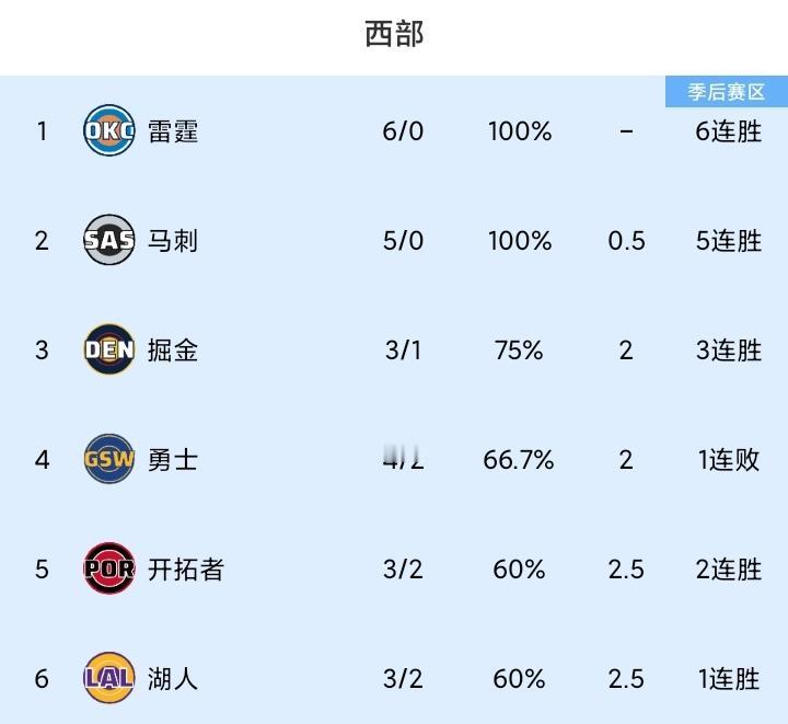 5连胜，6连胜！开赛季目前保持不败的球队有。北京时间10月31日，雷霆豪取6连