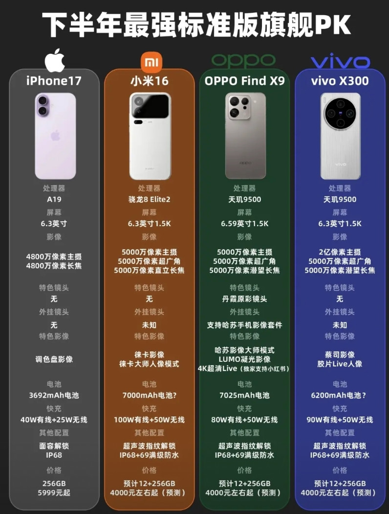《下半年标准版旗舰机PK：iPhone17、小米16、OPPOFindX9、