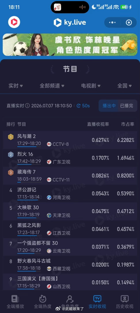 任嘉伦《风与潮》收视登顶了，这拉升都快成直线了，好牛啊！