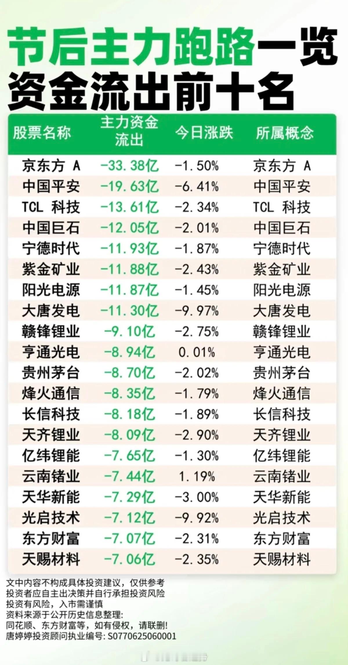 主力大资金跑路：巨量资金流出TOP10!1.面板、显示技术2.保险、大金融3.光