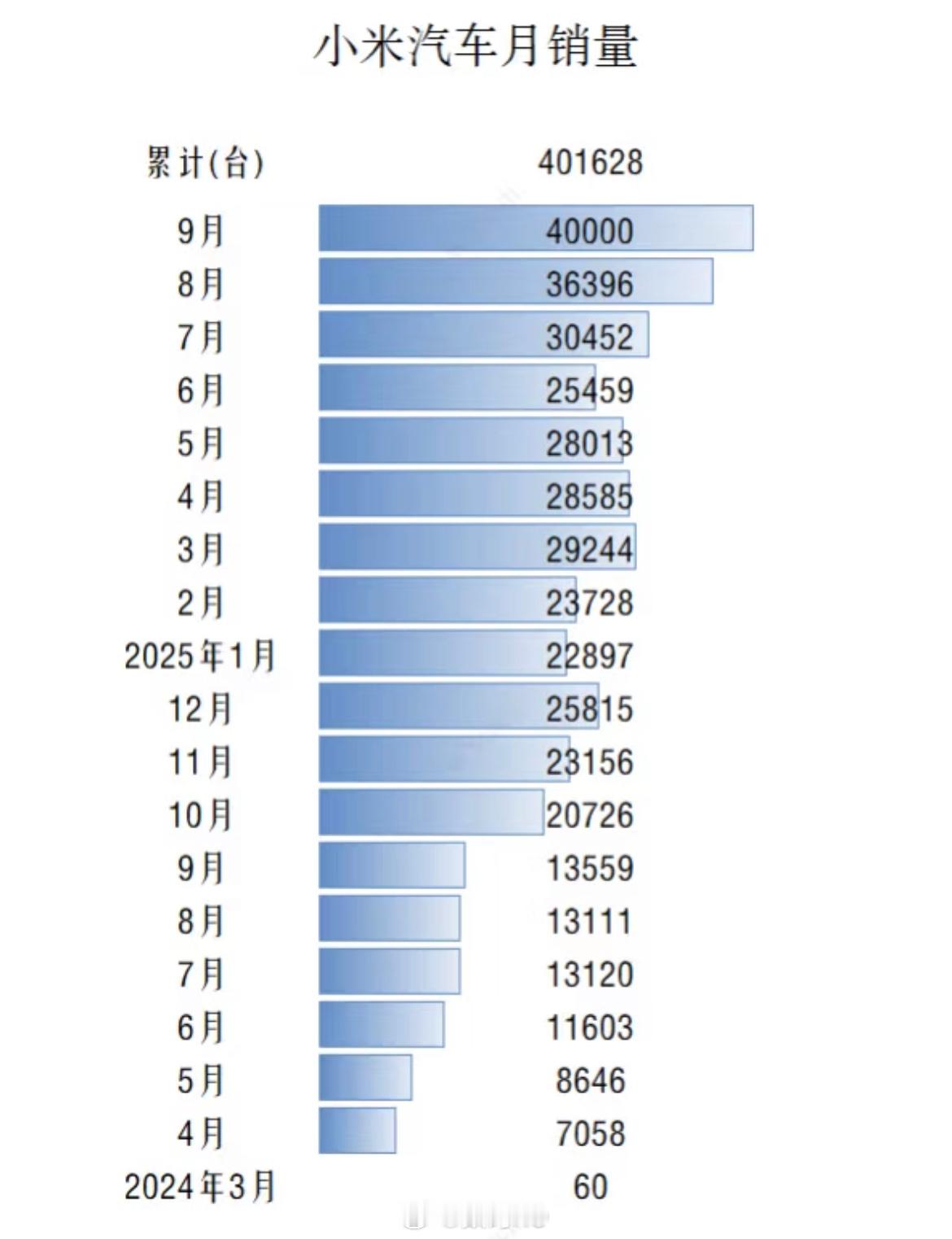 史上最快，小米汽车18个月达成40万销量。​​​