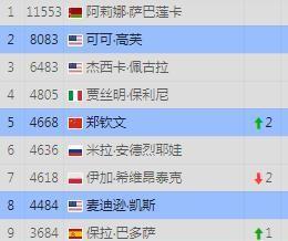 法网过后，新一期WTA排名1，萨巴伦卡115532，高芙80833，佩古拉
