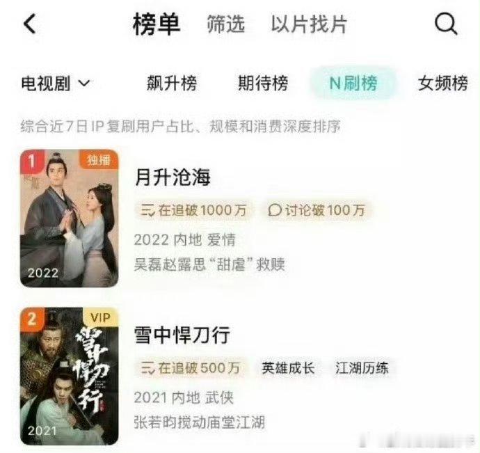 吴磊月升沧海n刷榜第一了，​​​一番大男主吴磊好牛啊[666][666]这