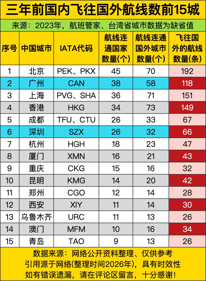 北京直接以45个通航国、70座海外城市、192条航线的全维度断层登顶，把一众天天