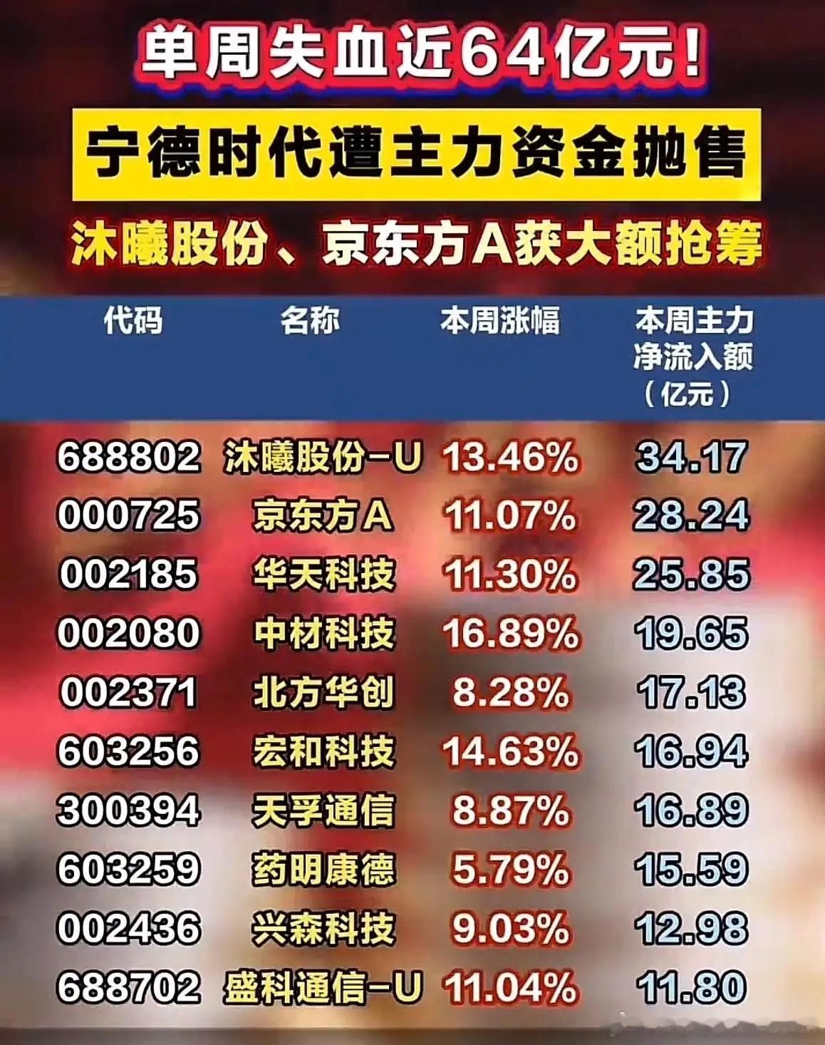9月中旬这波主力调仓，真挺明显的。宁德时代单周被抽走60多亿，中国巨石、立讯精密