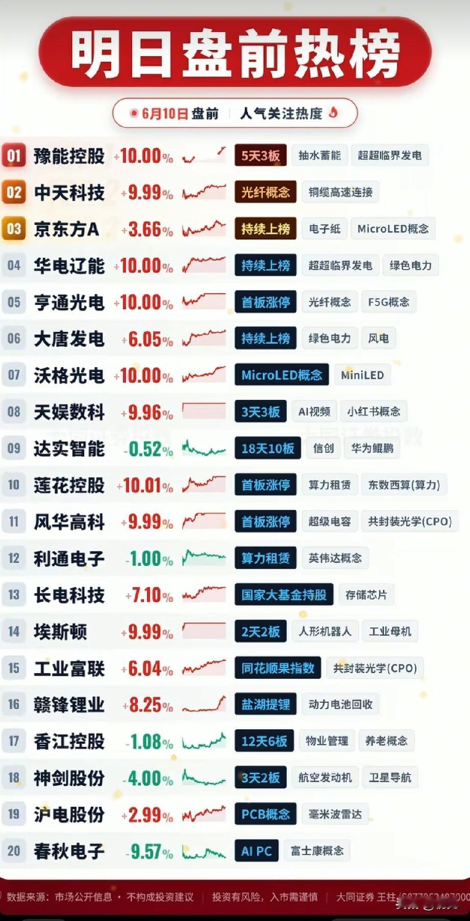 电力光纤双线强势领涨6.10盘前20大人气标的深度梳理！6月10日盘前人