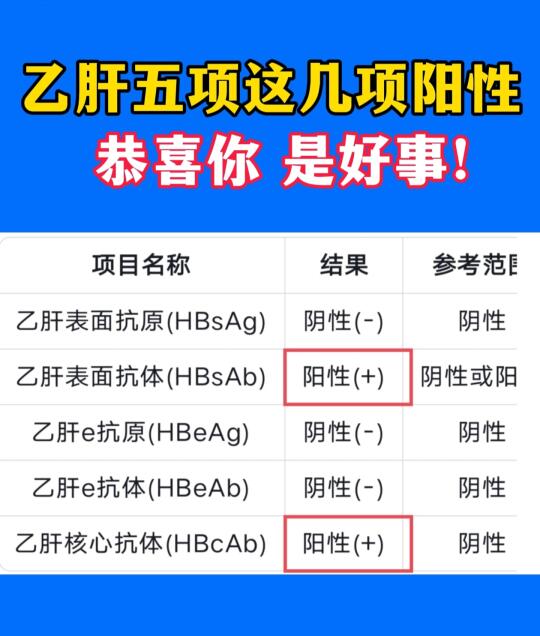 乙肝五项这些指标阳性，恭喜你不会再感染乙肝了！ 1:单独第二项乙肝表面...