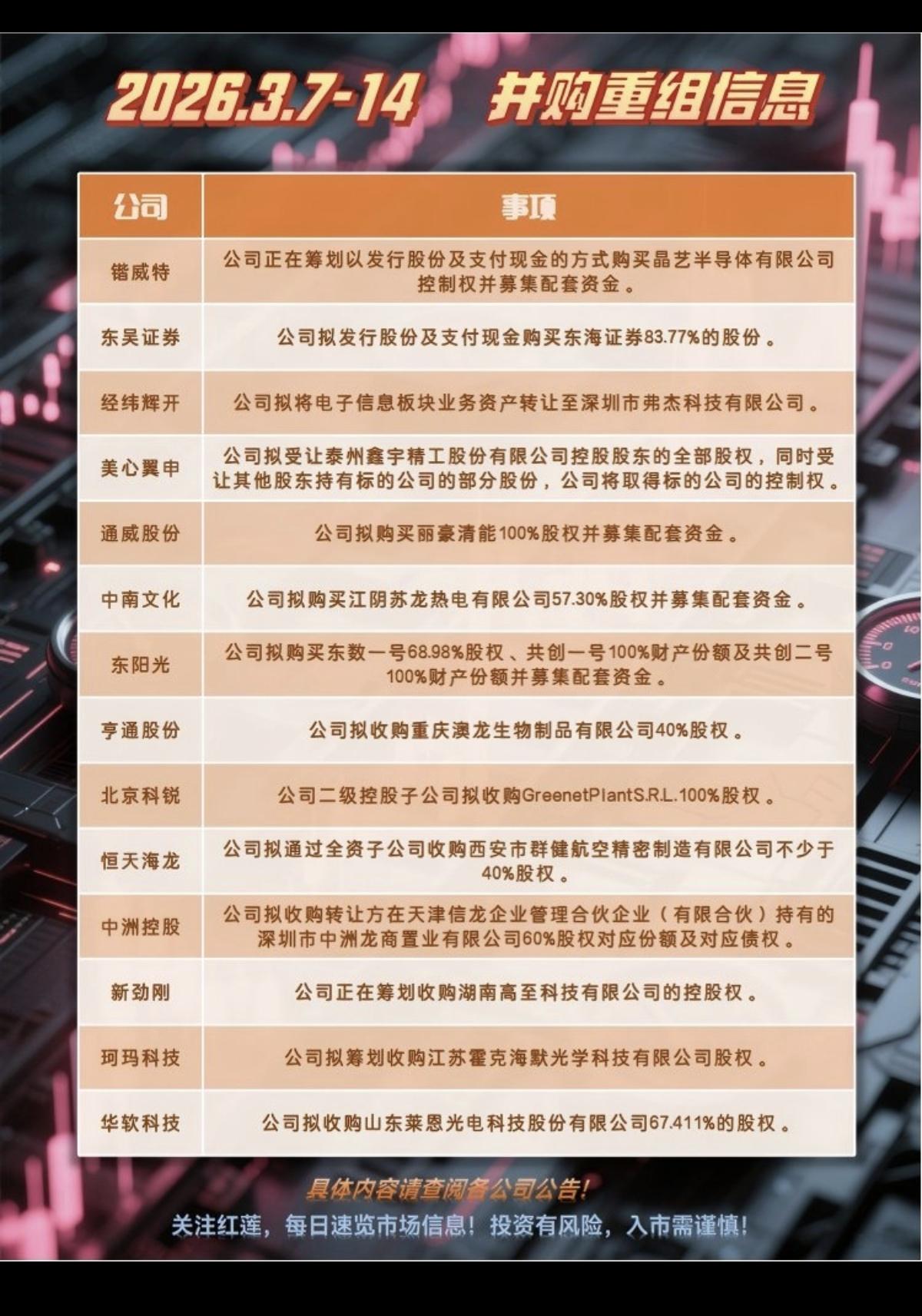 3.7~3.1414家公司上市公司并购重组！并购重组可能会有大牛股产