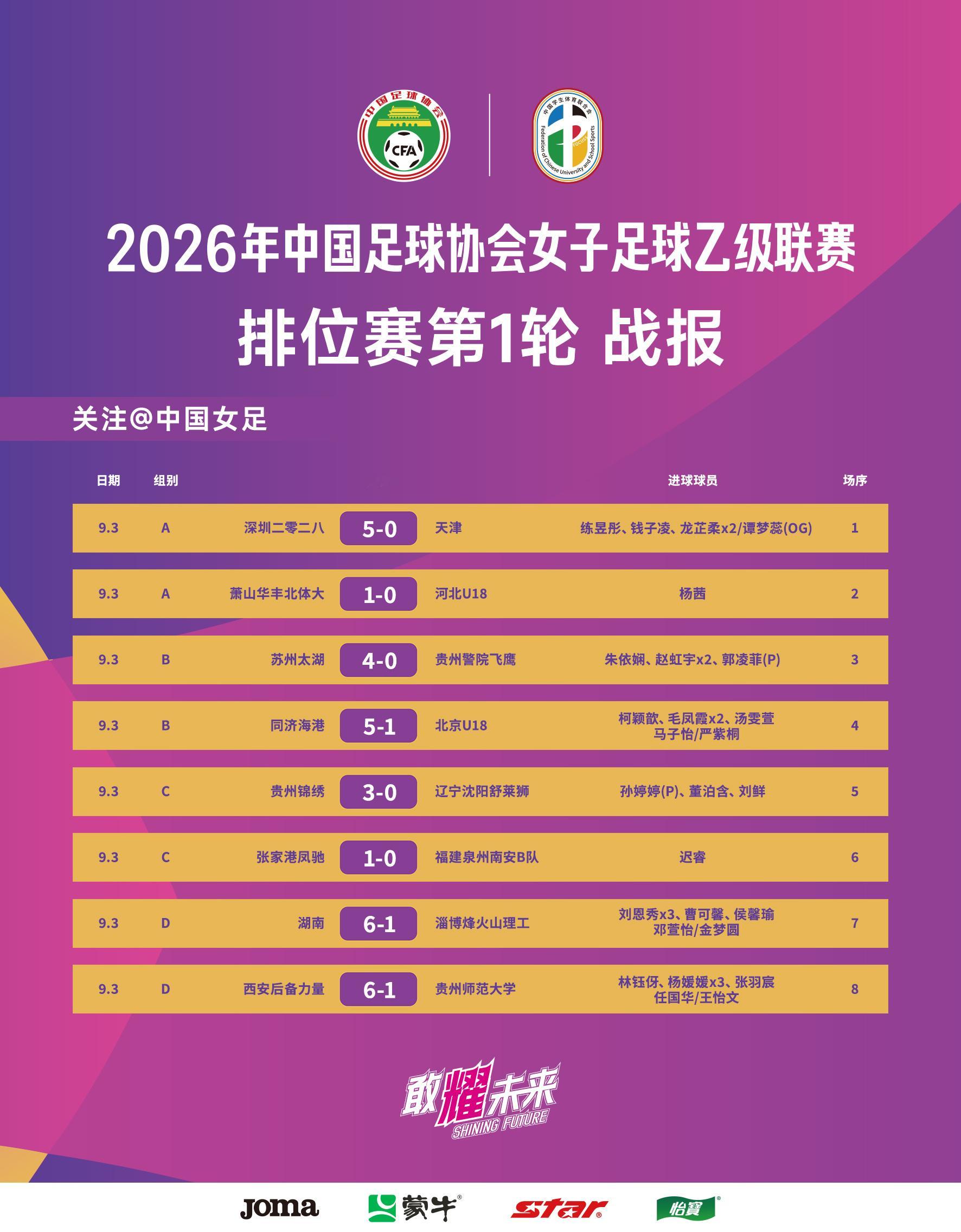 2026年中国足协女子足球乙级联赛排位赛阶段小组赛第一轮于9月3日在昆明海埂体育