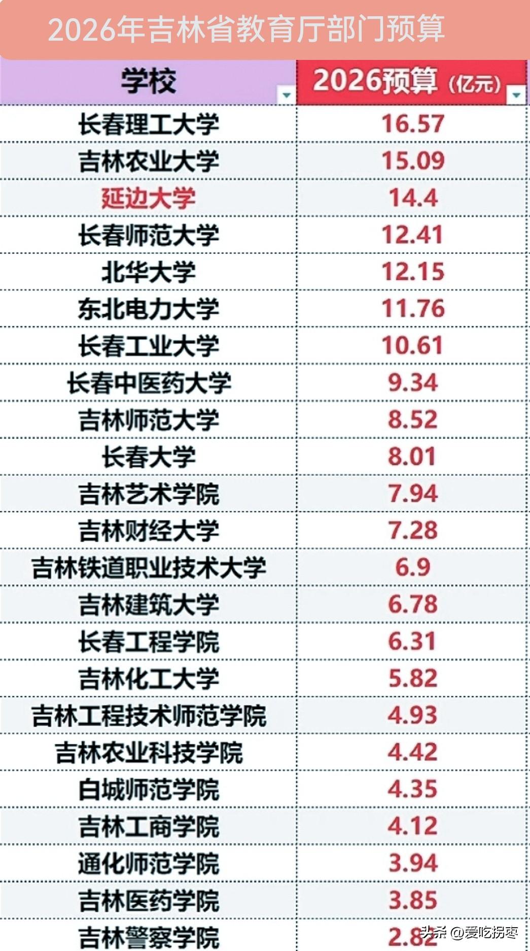 2026年吉林省教育厅部门经费预算，长春理工大学16.57亿反超长春师范大学坐稳