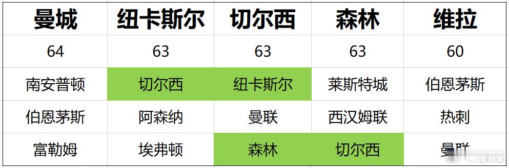 英超欧冠资格竞争我们假设今晚森林赢了水晶宫，顺利拿到3分，那么63分的队有三个