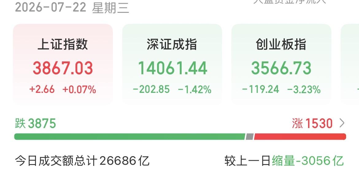 （7月22日下午）大科技又趴下了，大户和散户资金快速流出，反弹结束？其实今