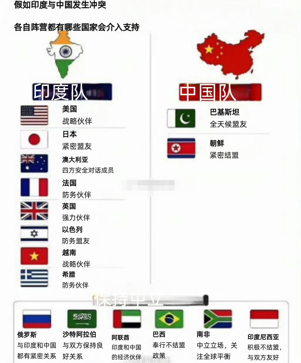 据说这是印度人幻想当中国和印度发生冲突时，各自阵营会有哪些国家介入支持。印度人确
