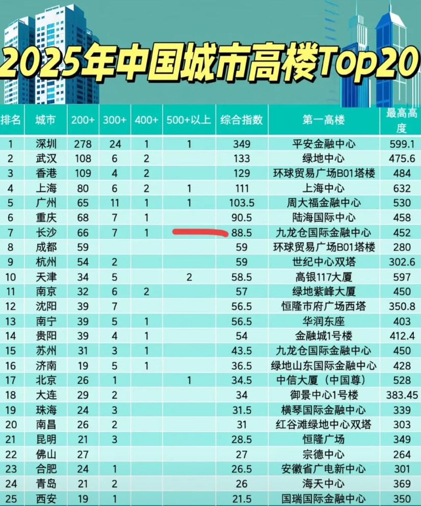 有人说长沙拿下全运会举办资格是照顾中部地区，其实长沙完全是靠自己实力这次长沙