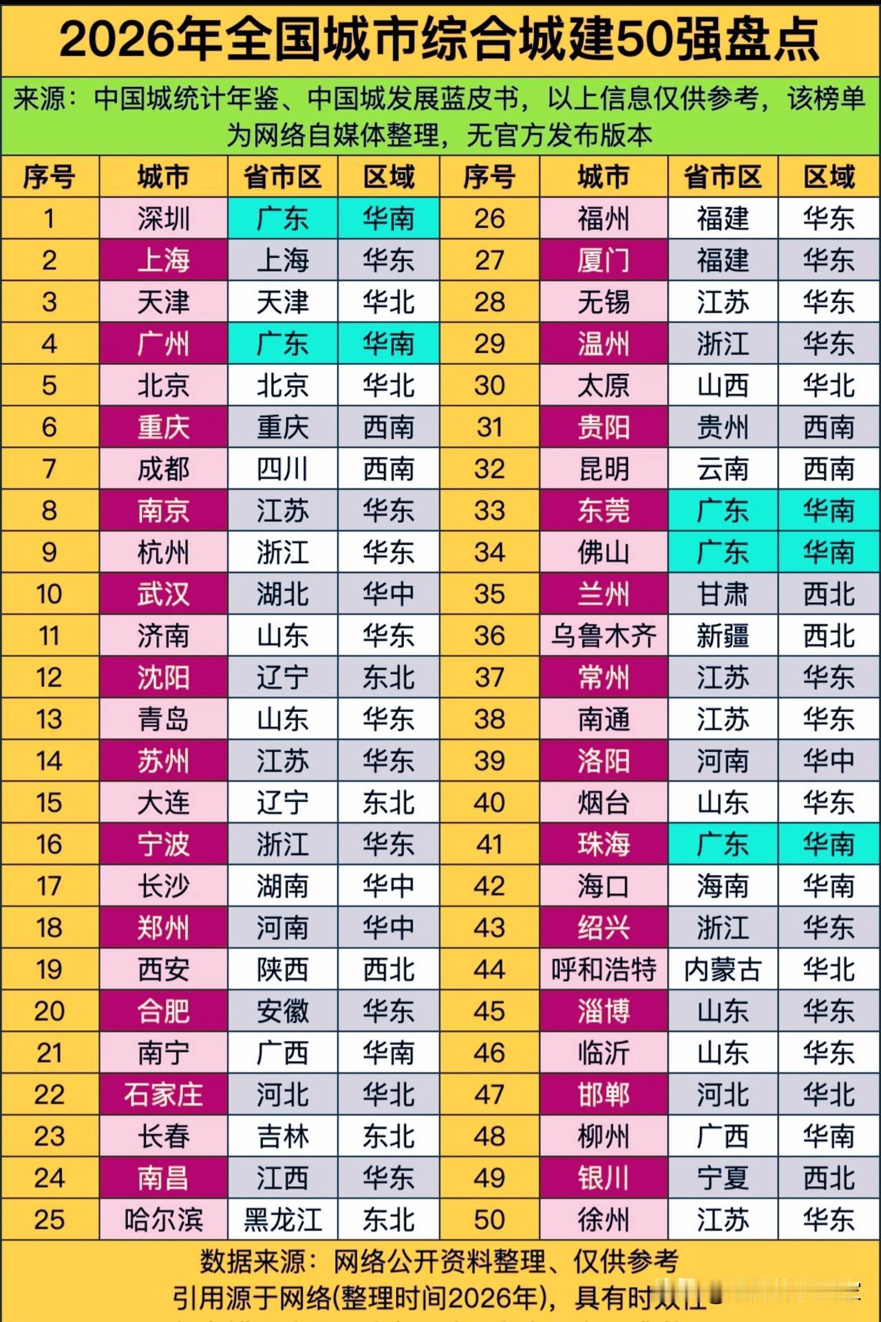 城建50强榜单看懂城市：并非GDP越高，城市面貌就越好！📃一份网传202
