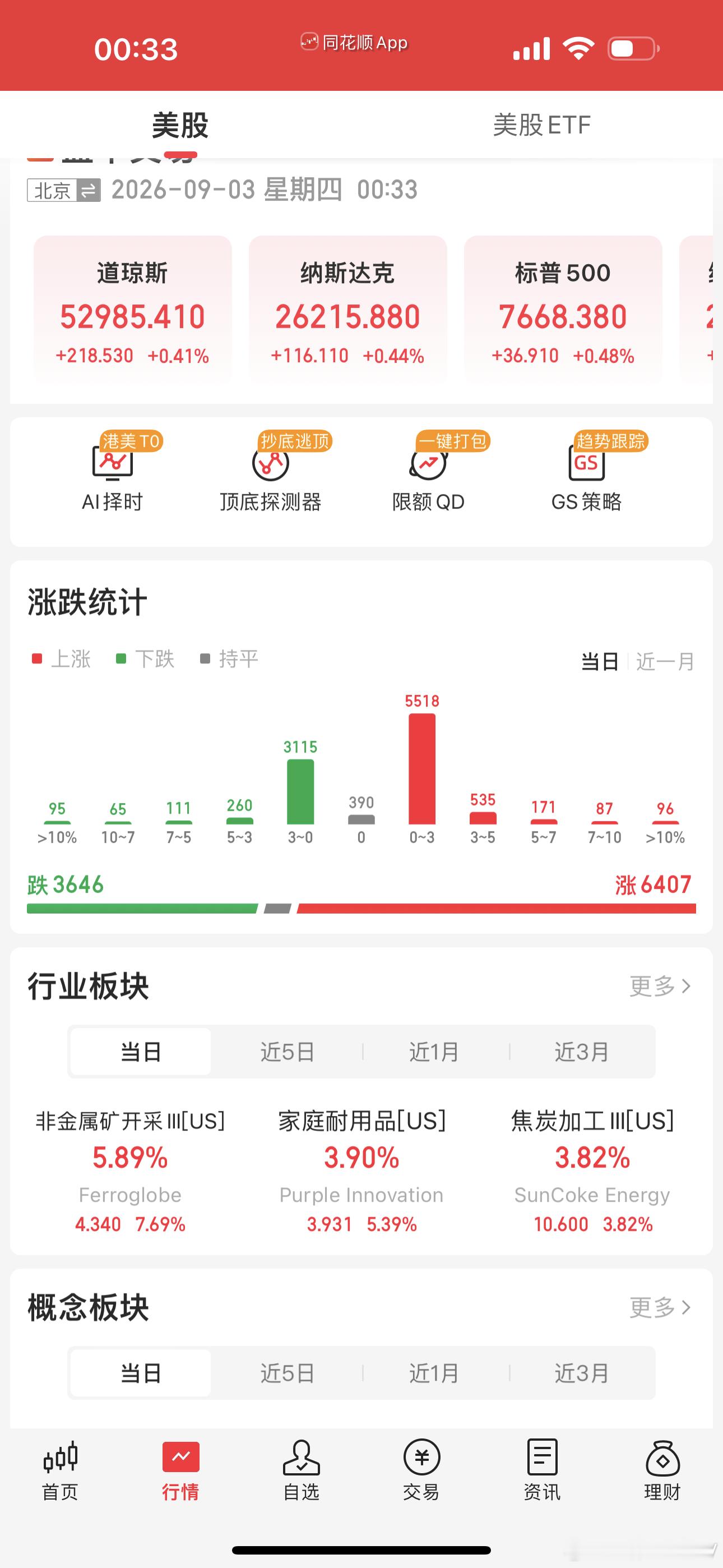 今晚美股上涨不错，三大指数全部翻红其中$英伟达NVDA$涨了近5%，股价也到