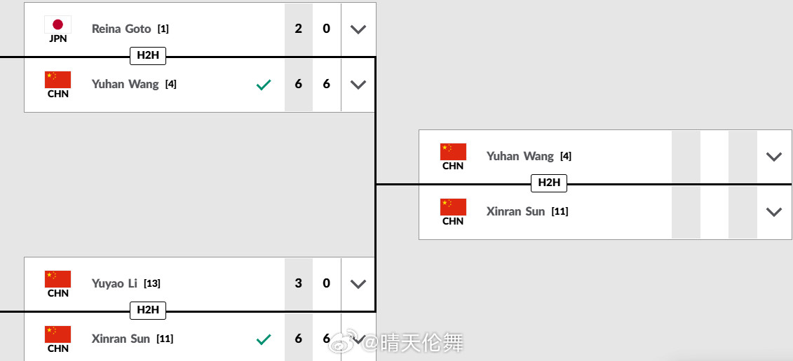 ITF青少年暖武里J300女单半决赛王雨涵🇨🇳6-2/6-0横扫头号种子R