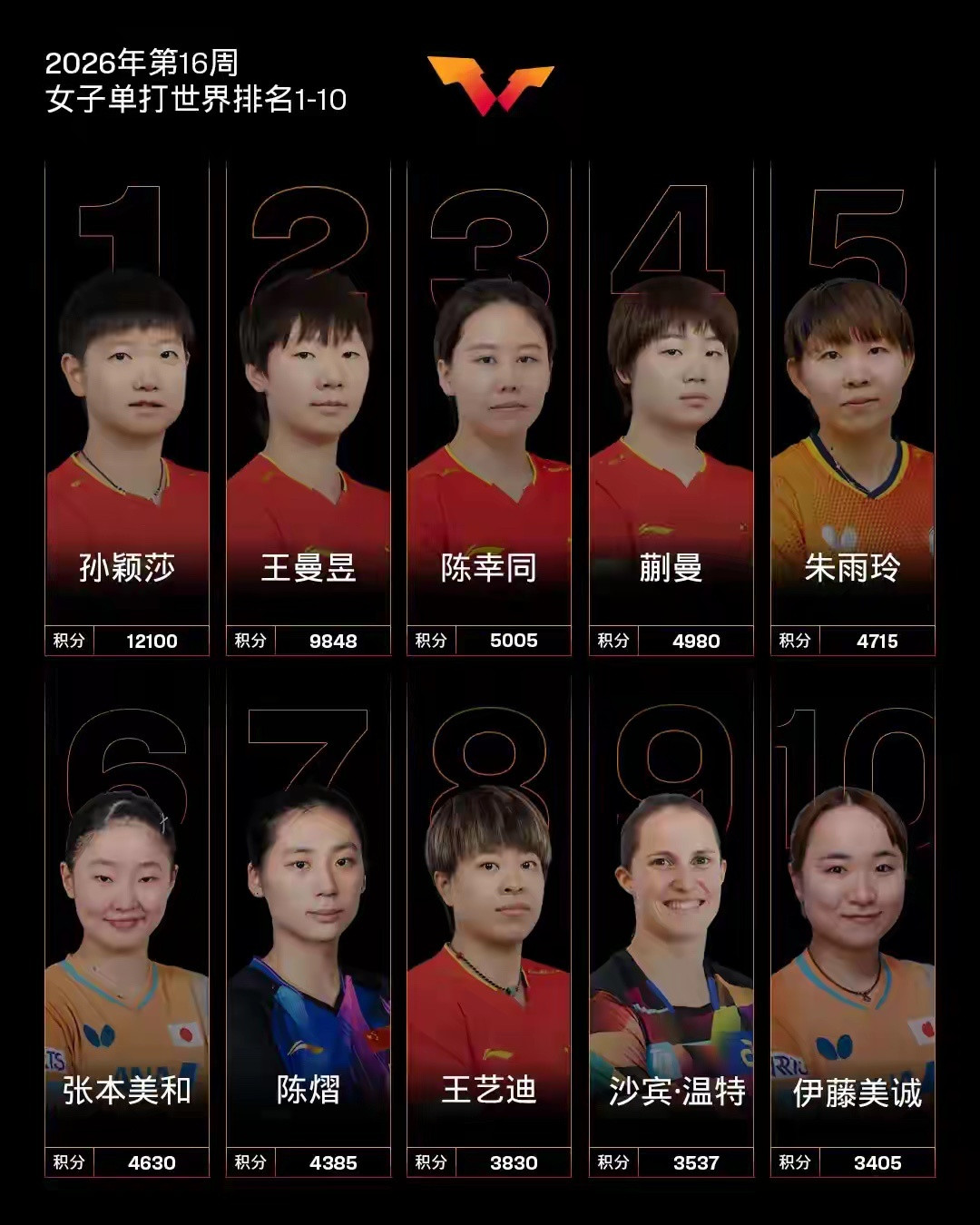 国际乒联公布2026年第16周世界排名：温瑞博升至第11，王曼昱/蒯曼重回女双榜