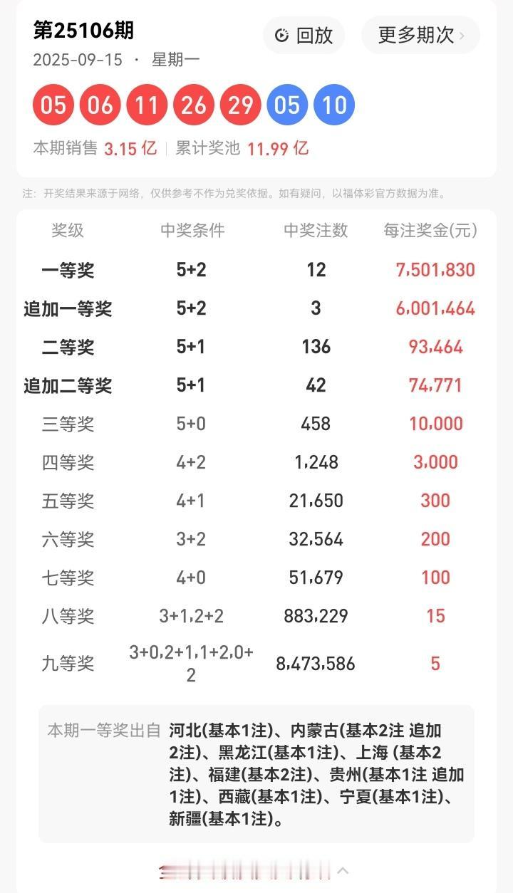 9月15号星期一，大乐透开奖号码出炉：05、06、11、26、29—05、10。