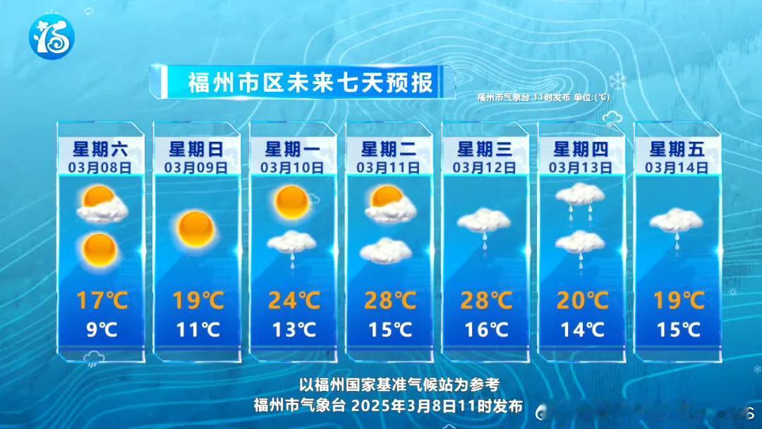 【冷空气让路福州未来三天气温升10℃】即日起至3月11日，福州开启“超级回