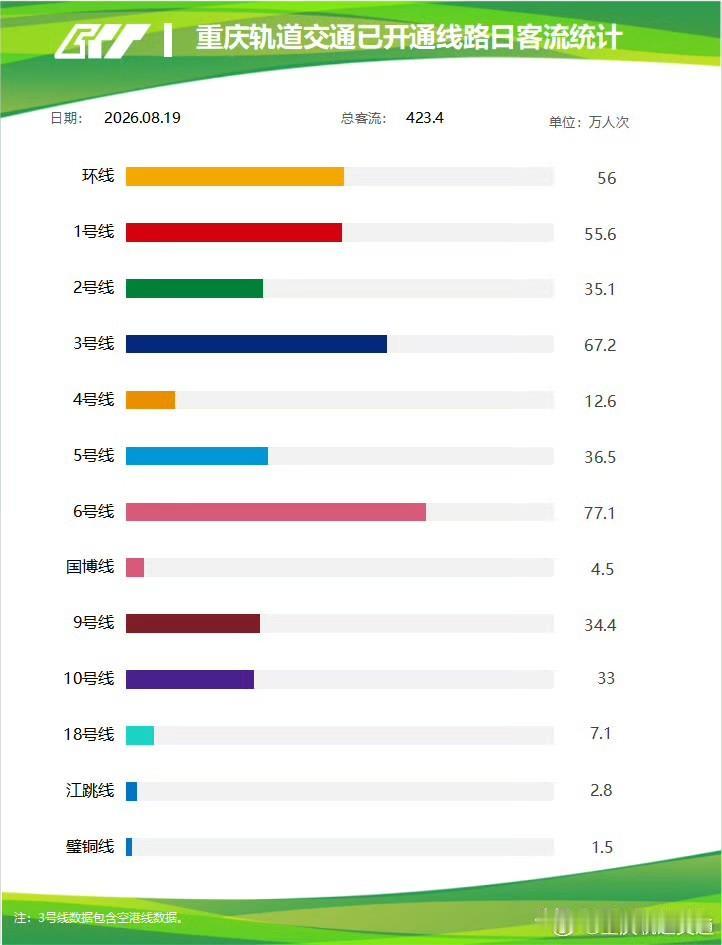 七夕节效应显现！重庆轨道单日客流423.4万人次8月19日七夕佳节，重庆轨道