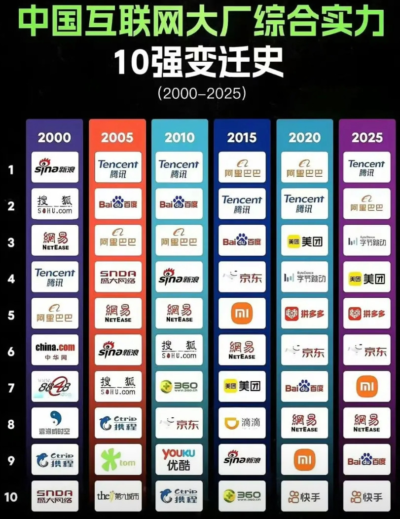 中国互联网大厂，综合实力10强变迁史，新浪、搜狐、网易、腾讯曾经的四大门户，一时