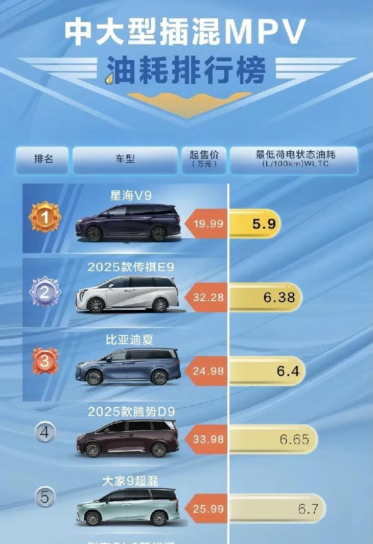 中大型插混MPV油耗排行榜：1.星海V9——最低油耗5.9L/100km2.