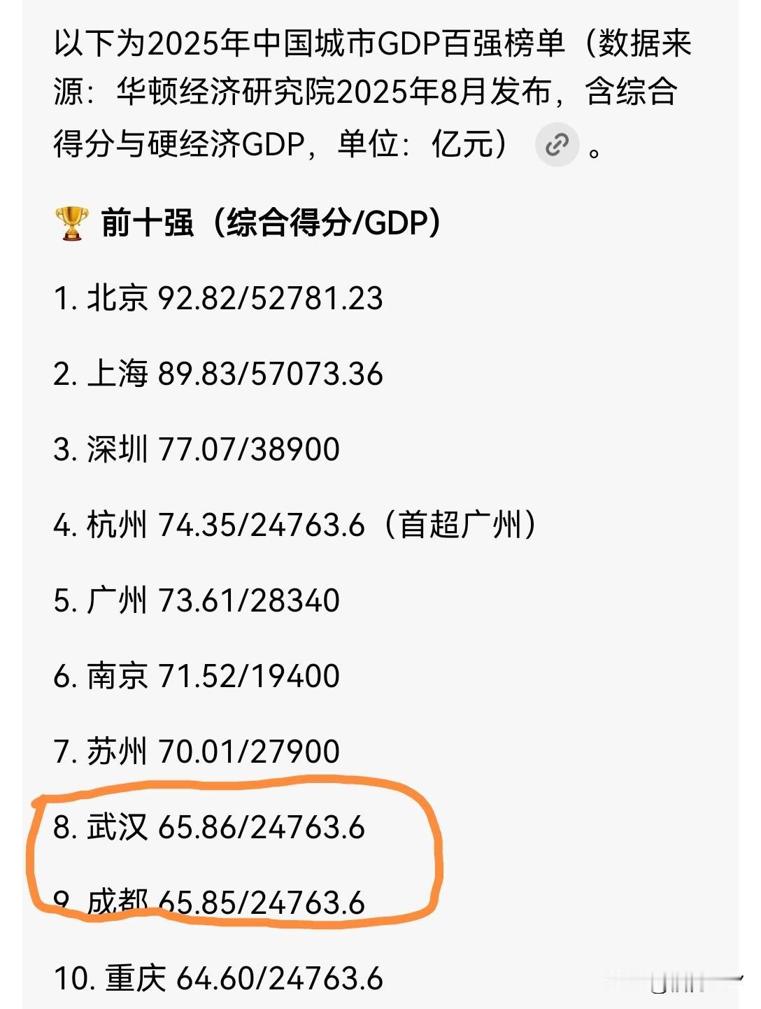 同样的数据，非常把成都排在武汉后，这个排行榜的权威性受到高度质疑，何况成都202
