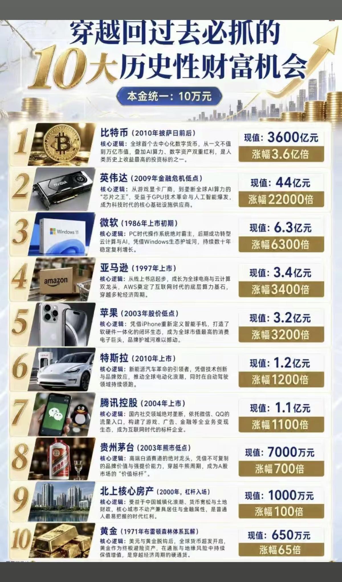 穿越过去：10大历史性财富机会！假设本金10万元：第一名：比特币，360