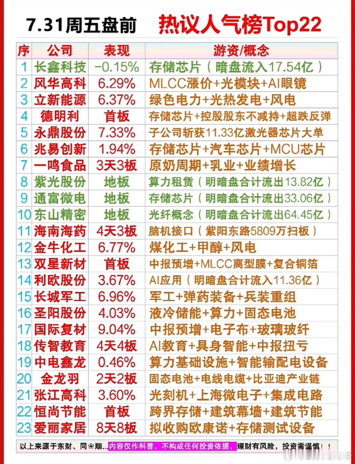 7月31日盘前人气榜