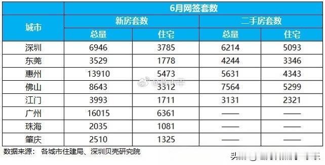 深圳6月楼市成交数据解读：高位小幅回落，市场维持平稳修复一、核心成交数据