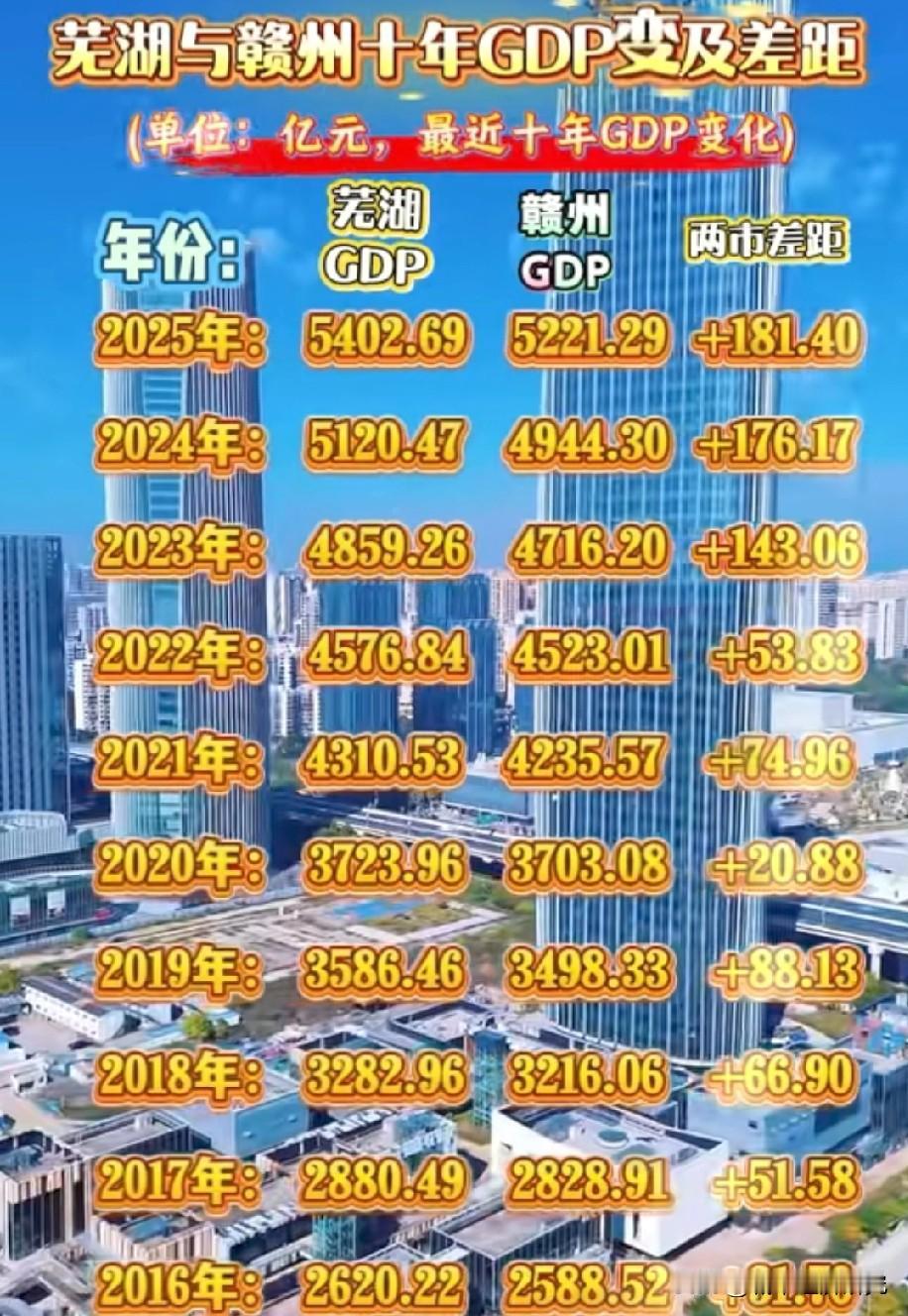 芜湖市与赣州市近十年GDP数据对比情况，图片里属于芜湖市与赣州市近十年的GDP数