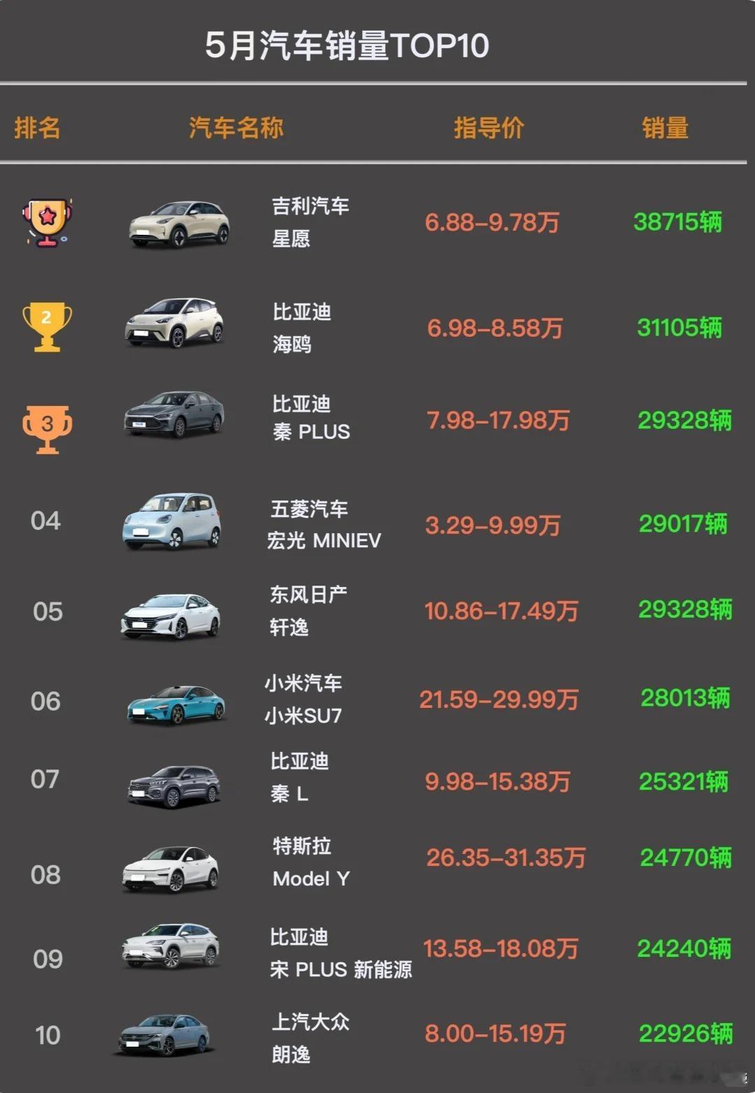 5月汽车销量TOP10来了，来看看有没有你感兴趣的车上榜[墨镜]买车购车攻略汽车推