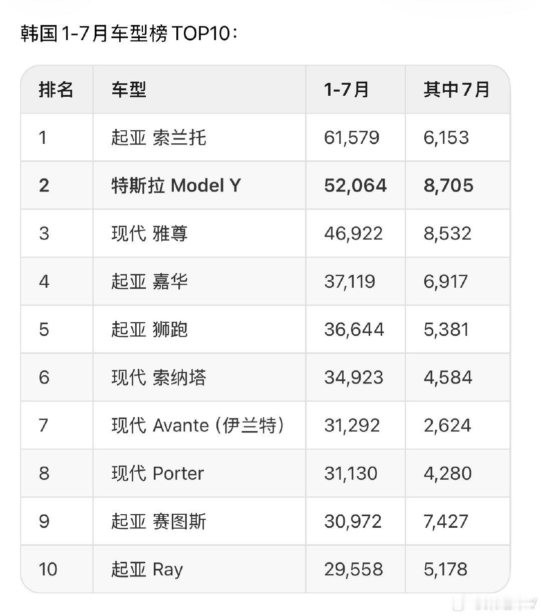 特斯拉（中国）出口第一大市场是韩国，1-7月出口数量是6.6万辆，月均9000多台车，7月特斯拉在韩