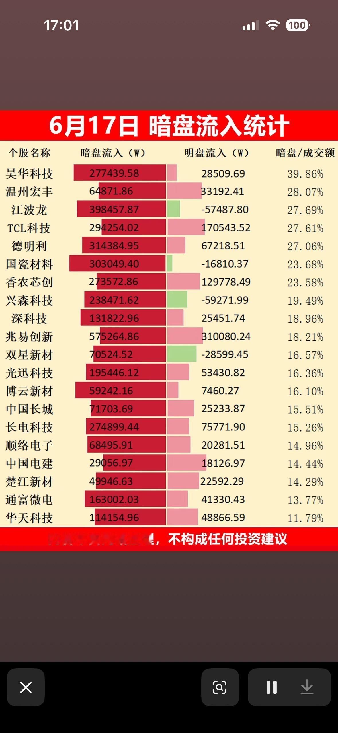 6月17日暗盘流入统计，揭秘暗盘交易的秘密！6月16日暗盘流入情况很值得研究