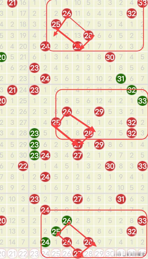 双色球25147期红球胆码分析双色球红球胆码在一定的周期内，它是有规律可寻的。