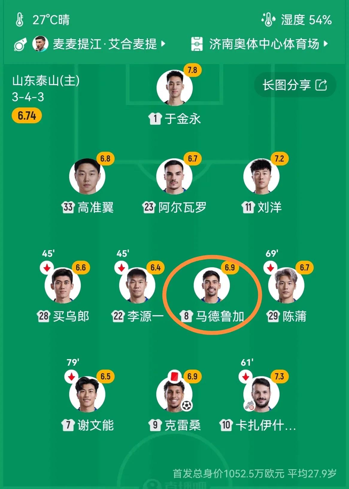 给泰山首发球员评分（由低到高）：马德鲁加：6.5分买吾郎：6.6分克雷桑：