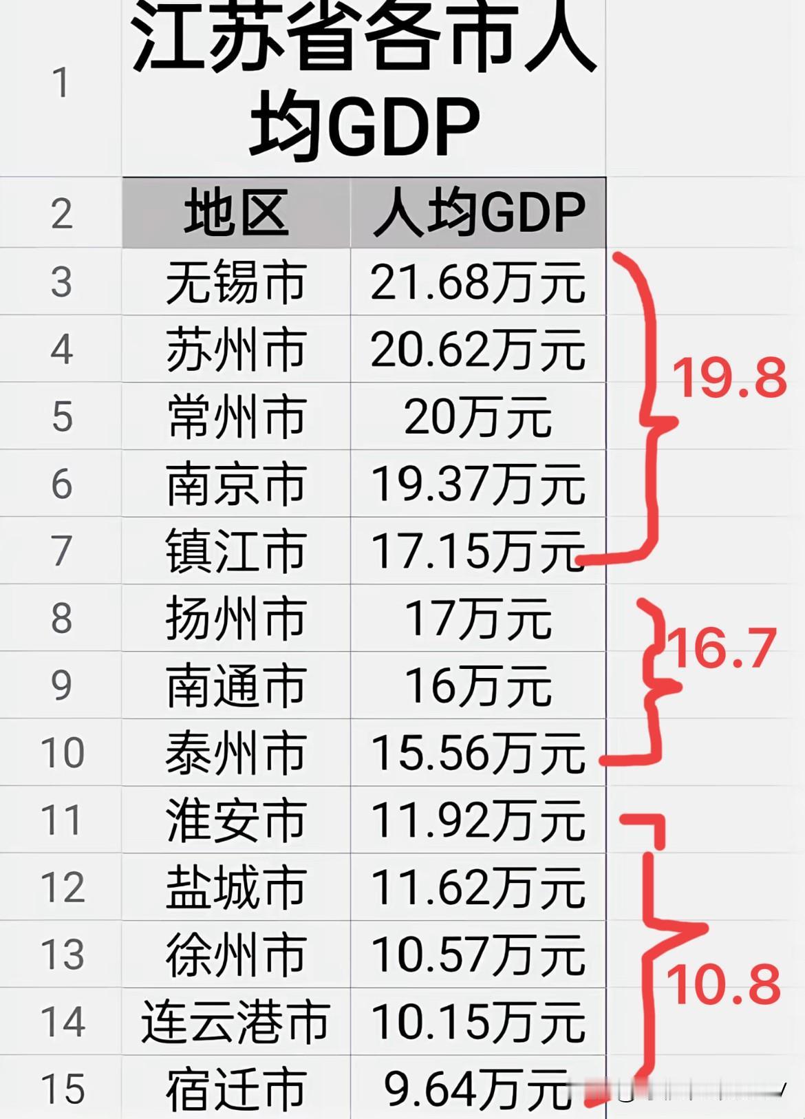江苏省政府官方文件，按照经济发展水平，把江苏分为苏南、苏中、苏北。人均GDP：