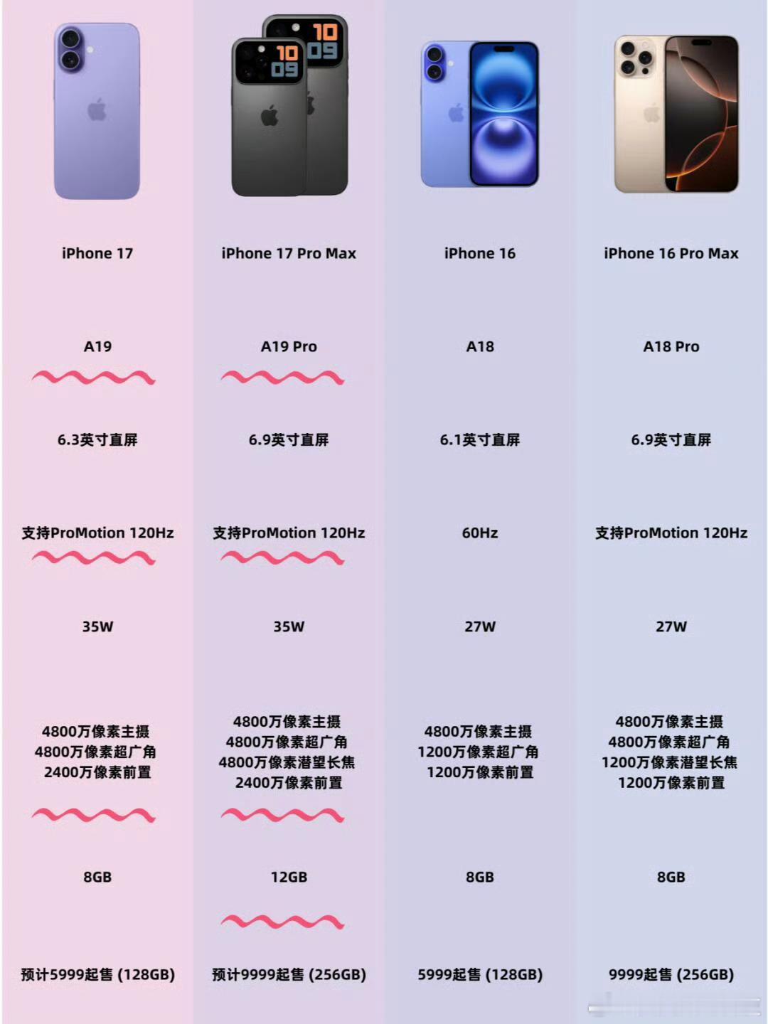 不得不换iPhone17！就凭借把万年60Hz升级到120Hz，我觉得就够了不出