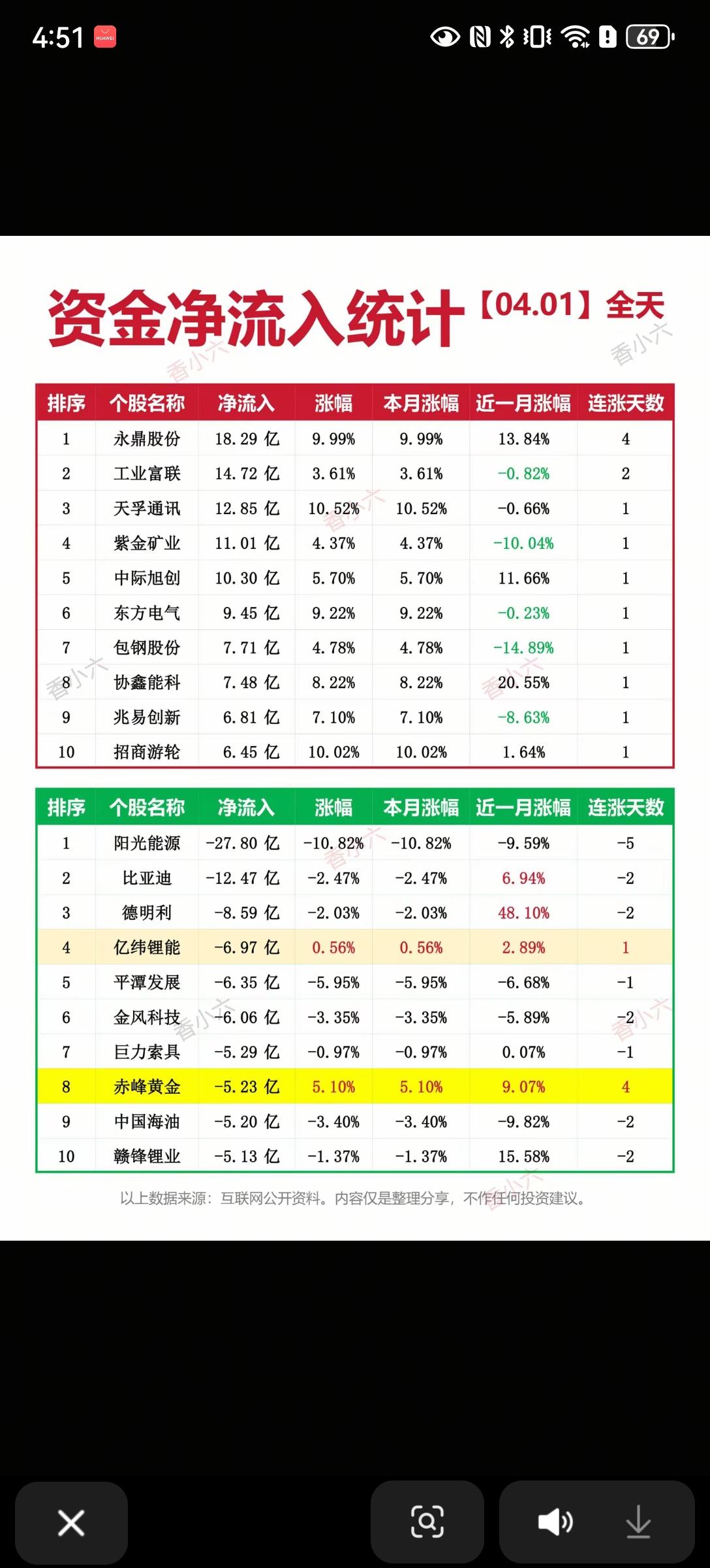 📊4月1日资金净流入统计解析！！！4月1日，市场资金呈现出“科技与顺周期